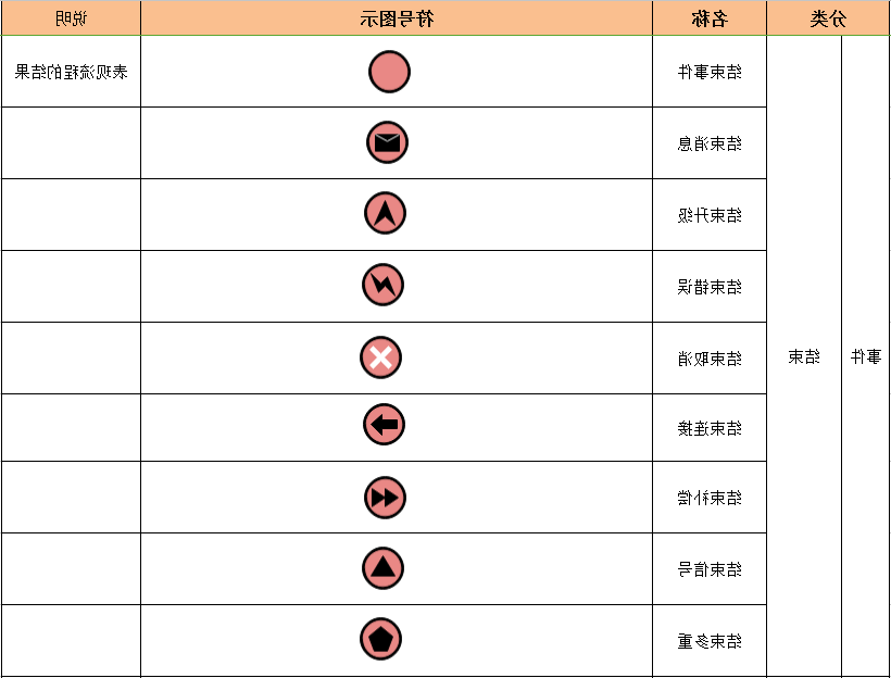 BPMN符号