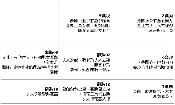 员工满意度SWOT分析