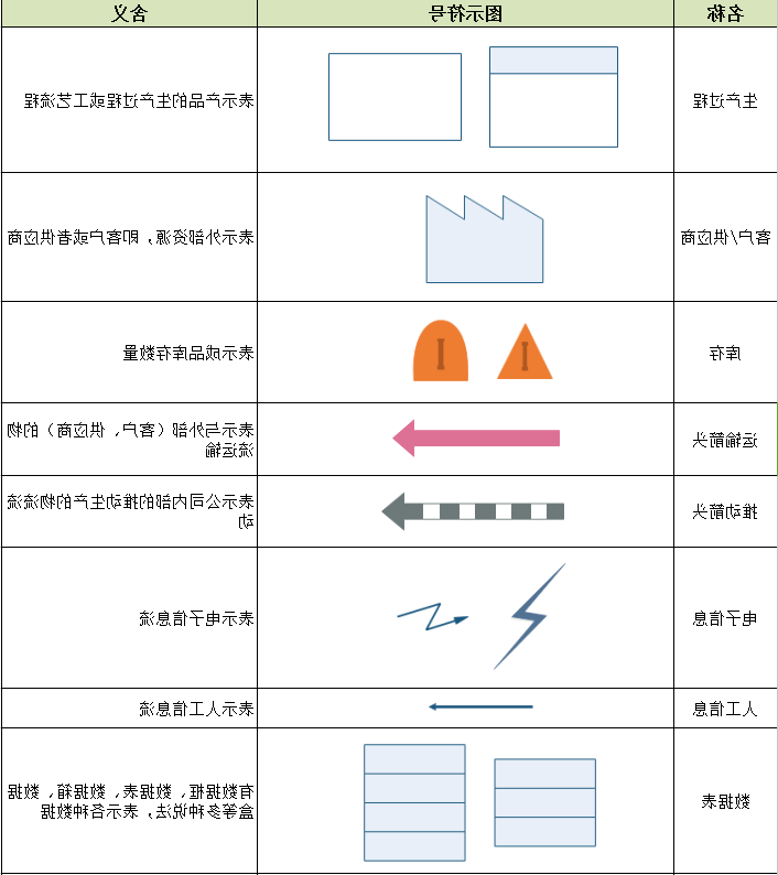 价值流图符号