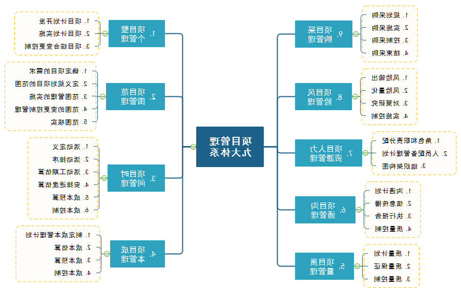 项目管理思维导图