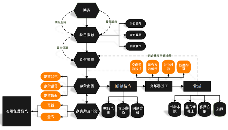 产品业务流程图