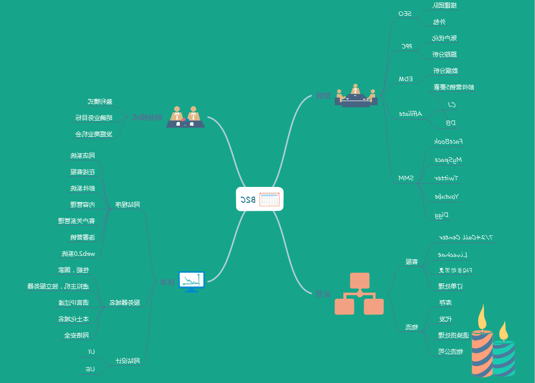 网络营销思维导图