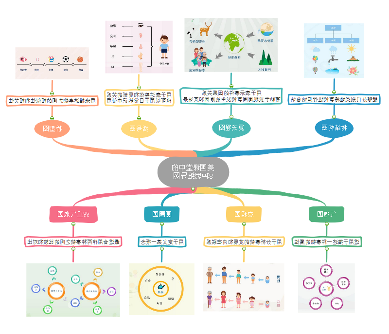 美国课堂8种思维导图