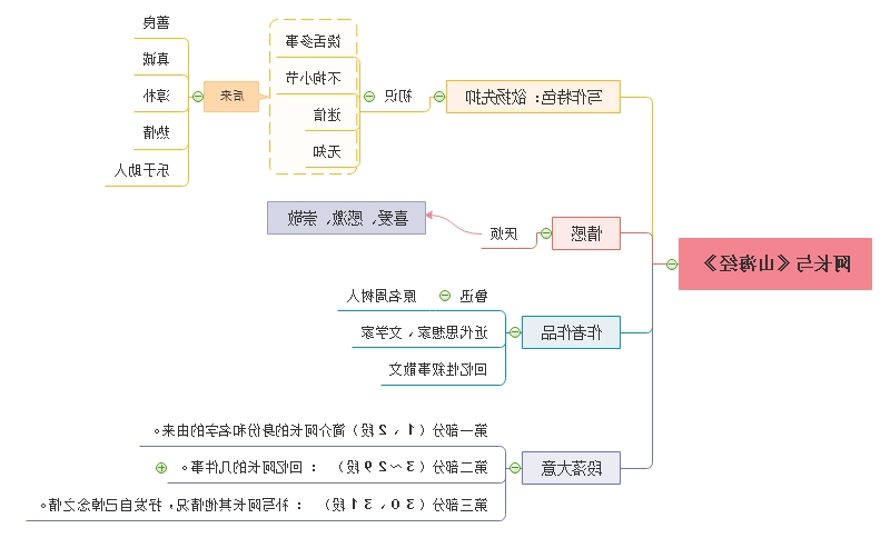 阿长与山海经思维导图