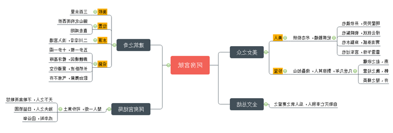 阿房宫赋思维导图