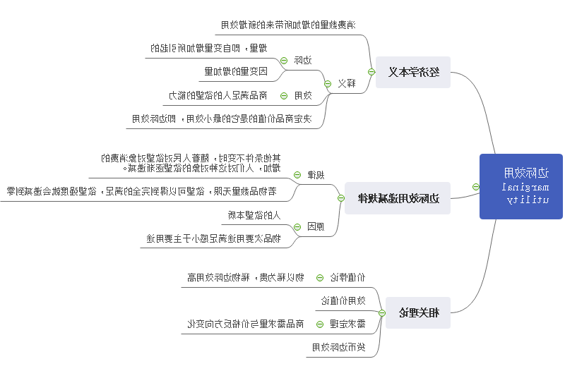 边际效应思维导图