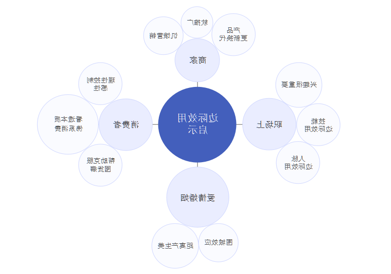 边际效应思维导图