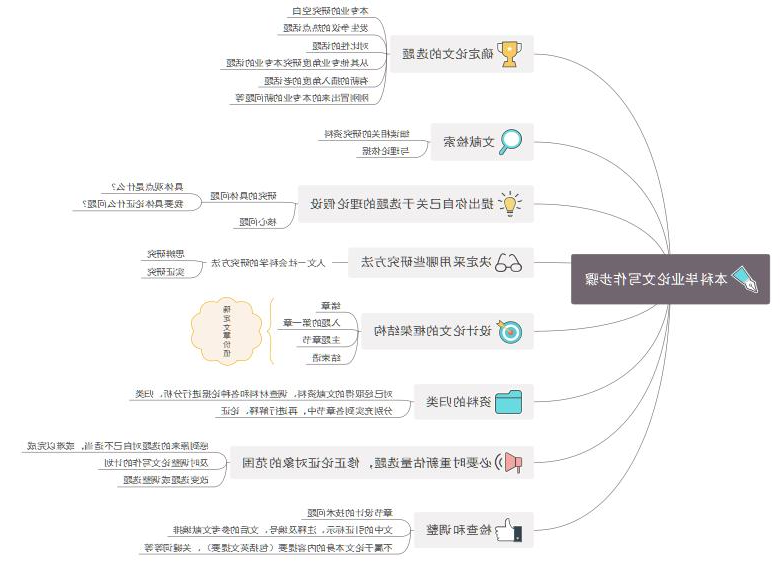 思维导图教你如何写好毕业论文