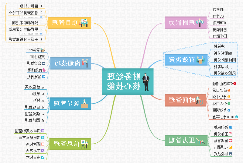 财务经理能力导图