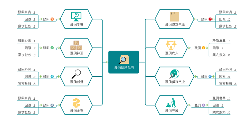 产品规划问题分析