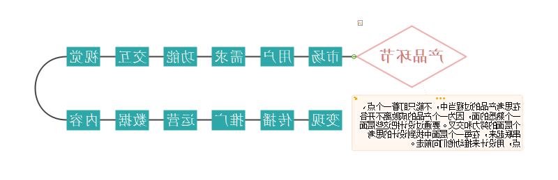 产品环节思维导图