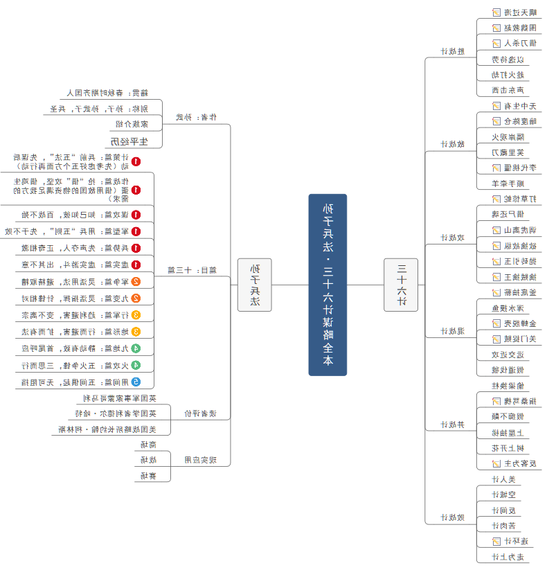 孙子兵法思维导图