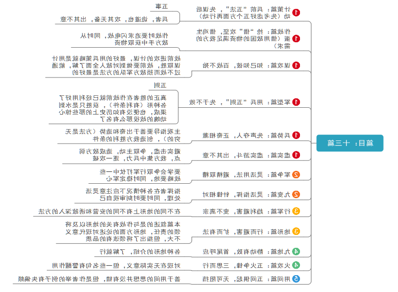 孙子兵法思维导图