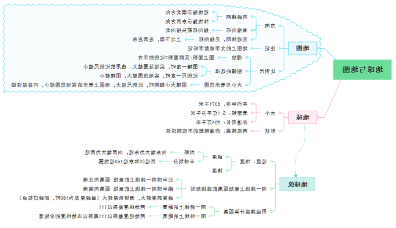 地球与地图思维导图