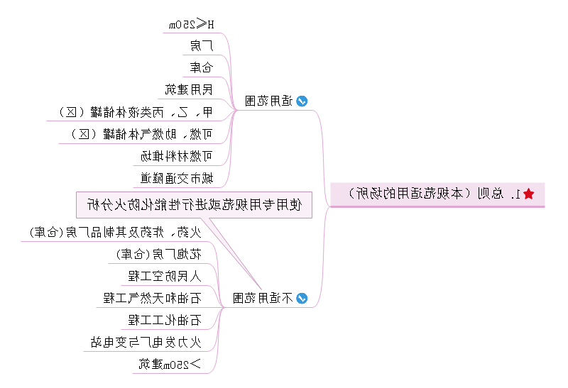 建筑防火思维导图