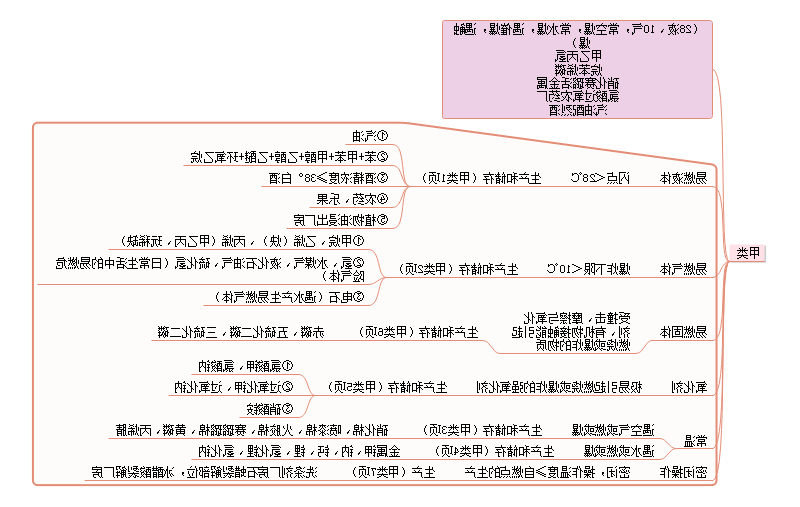 建筑防火思维导图