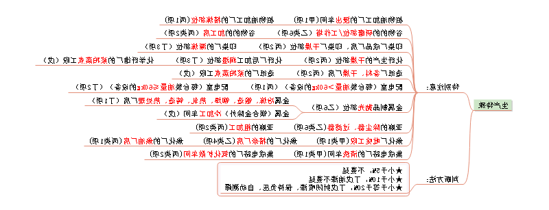 建筑防火思维导图