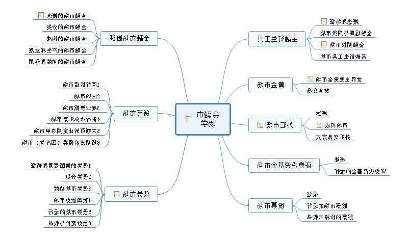 金融市场思维导图