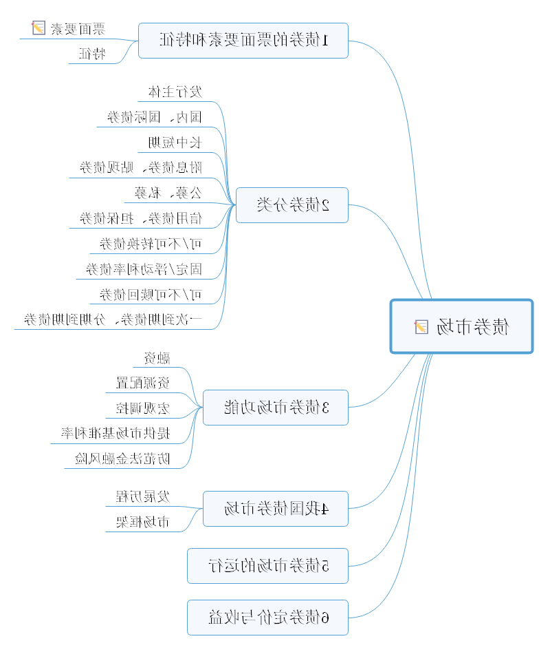 金融市场思维导图