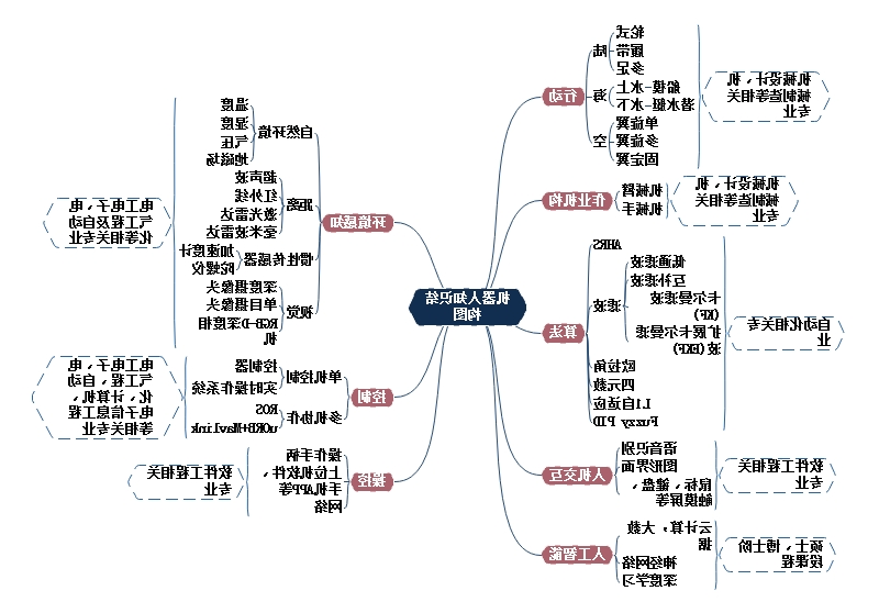 机器人知识思维导图