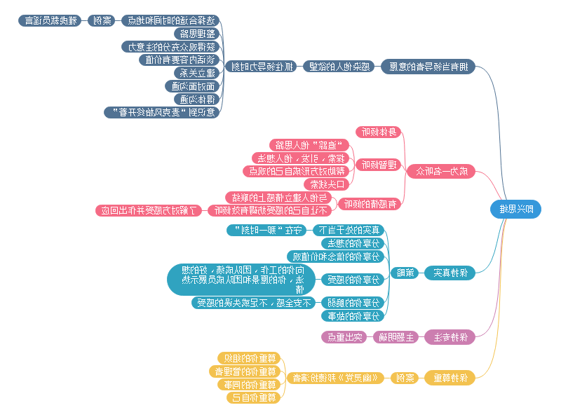 即兴演讲思维导图