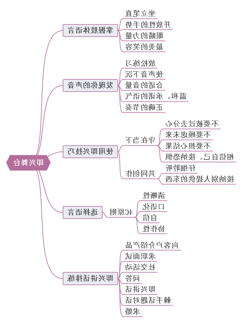 即兴演讲思维导图