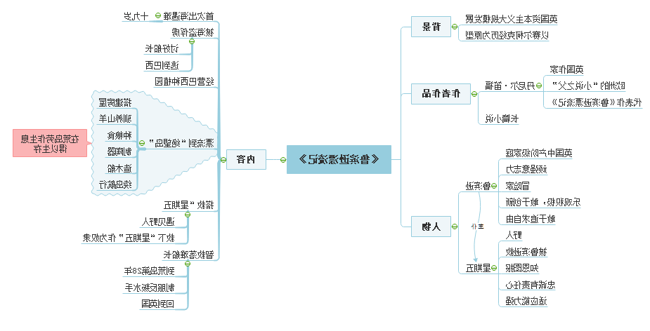 鲁滨逊漂流记思维导图