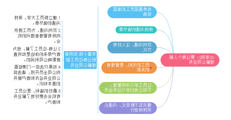 奈非文化手册思维导图