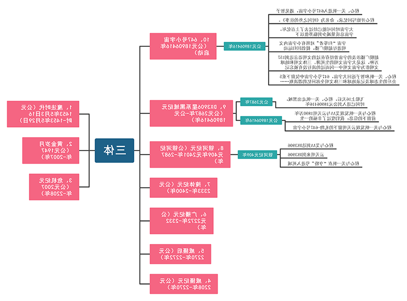 三体思维导图