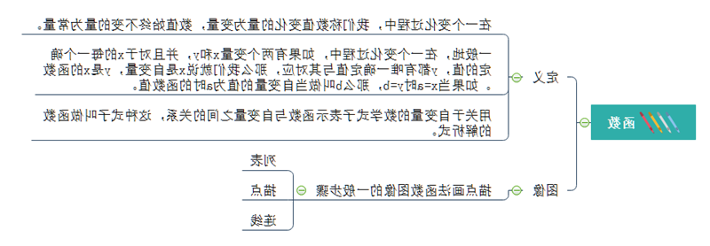 数学函数思维导图