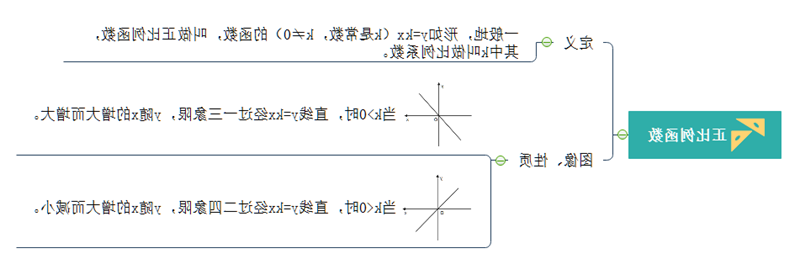 正比例函数思维导图