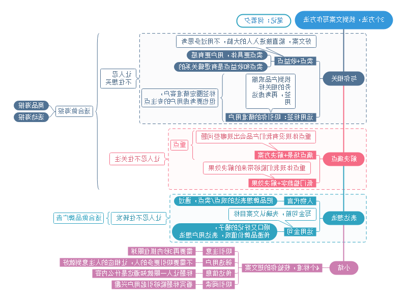 文案写作思维导图