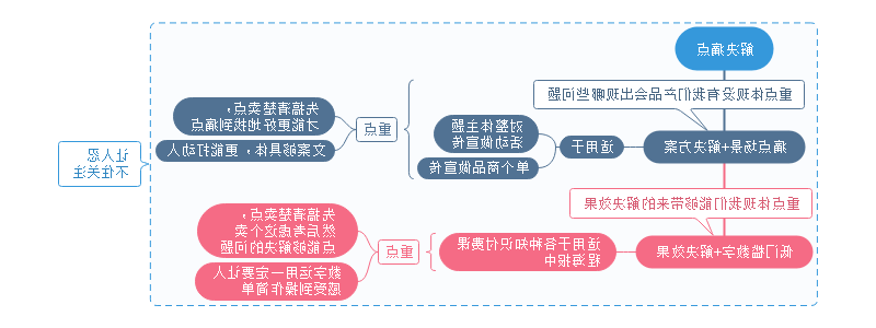 文案写作思维导图