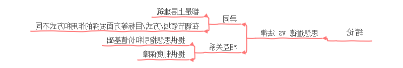 考研政治思维导图