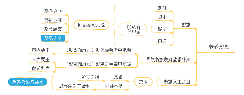 考研政治思维导图