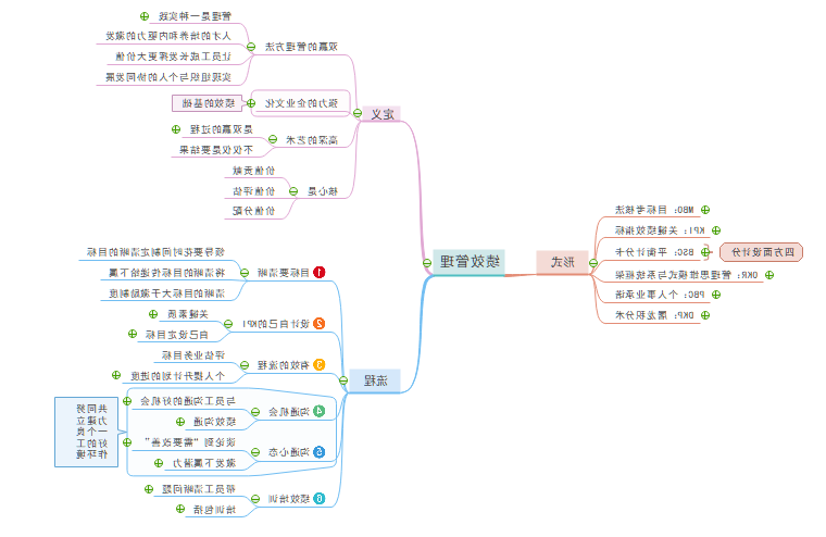 绩效管理思维导图