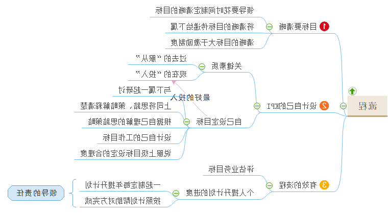 绩效管理