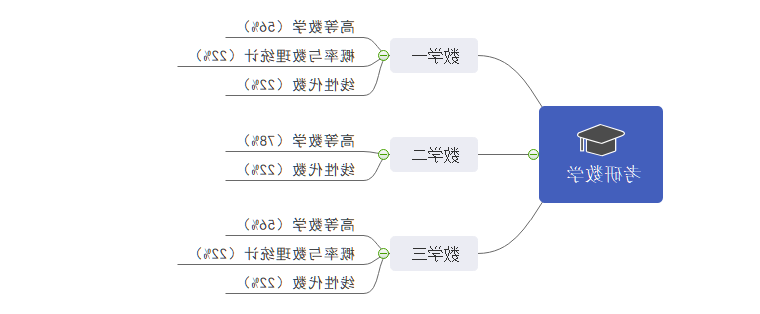 考研数学