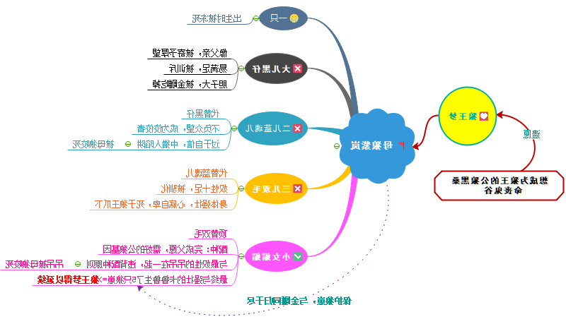 狼王梦思维导图