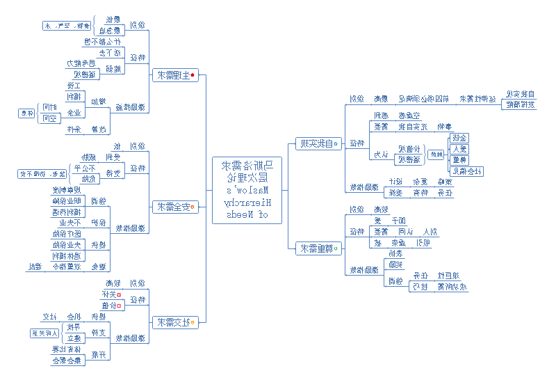 马斯洛需求层次理论