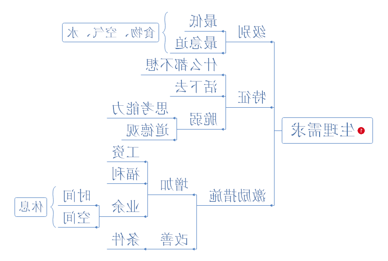 马斯洛需求层次理论