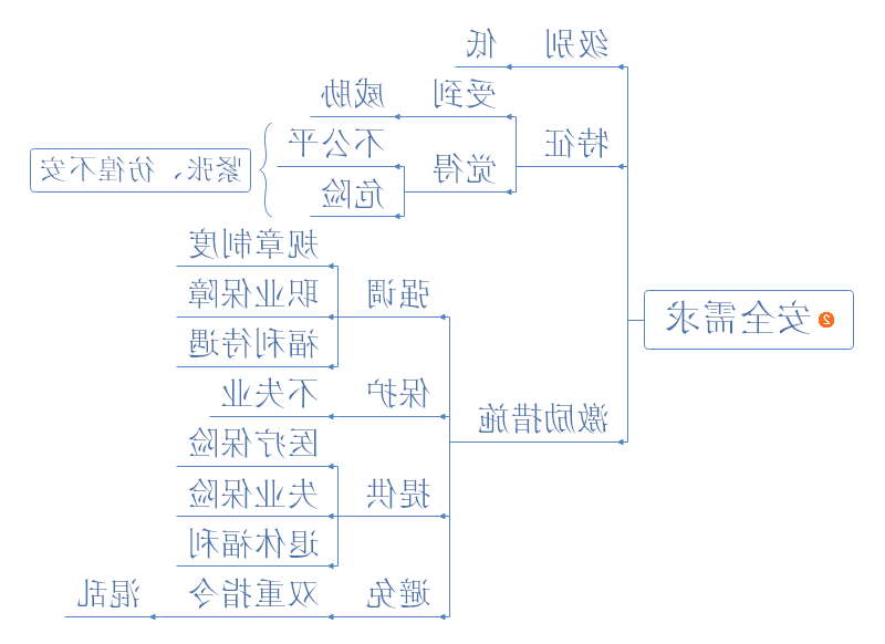 马斯洛需求层次理论