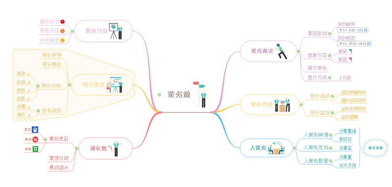 思维导图做选择