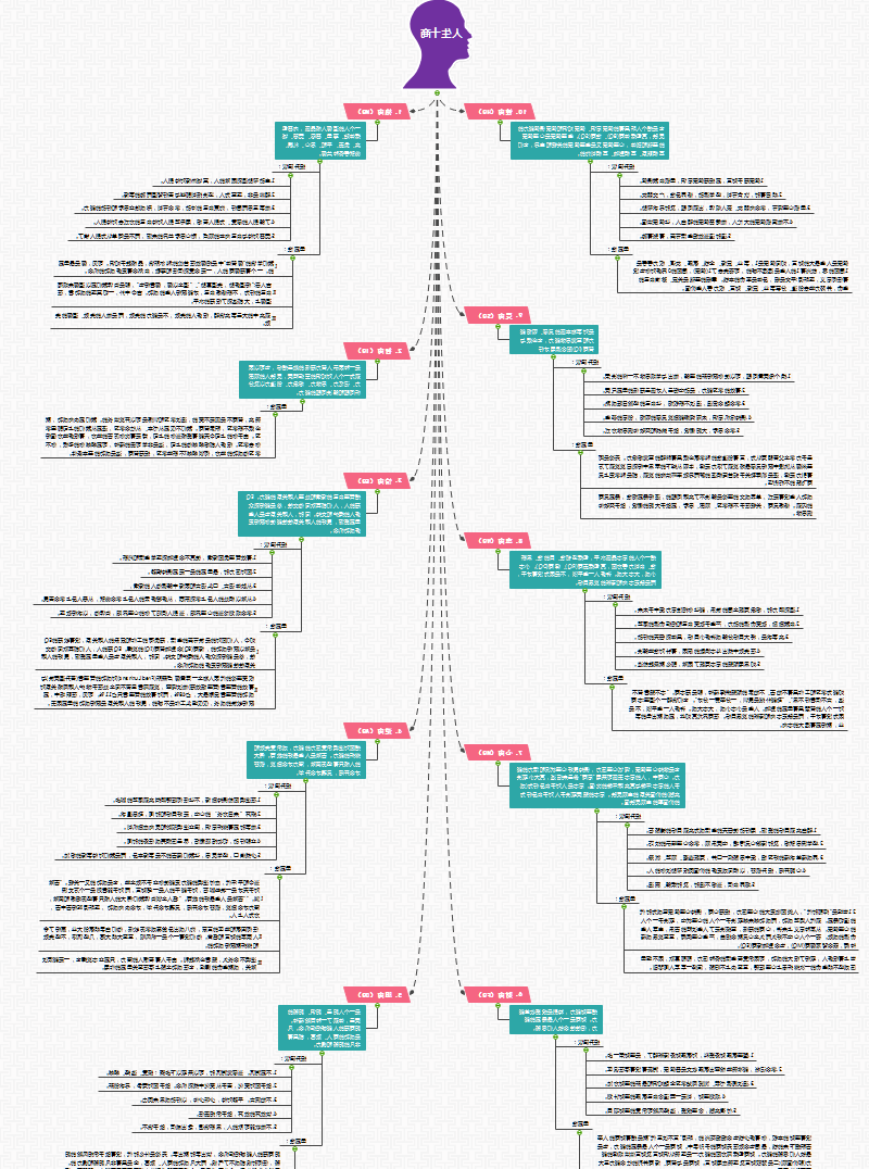 人生十商思维导图
