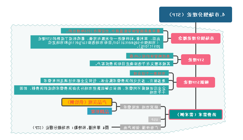 市场细分理论