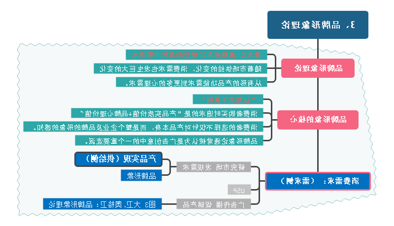 品牌形象理论