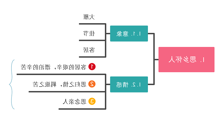 思乡怀人思维导图