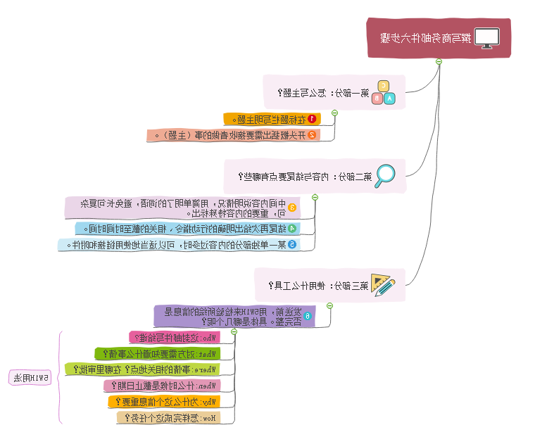 商务邮件思维导图