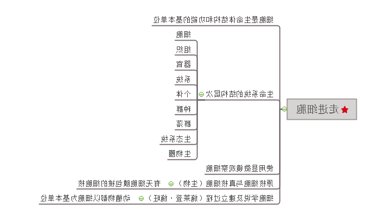 生物必修一思维导图第一章