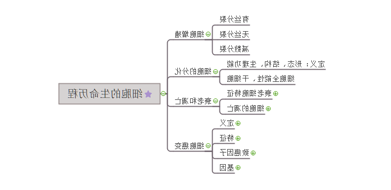 生物必修一思维导图第六章